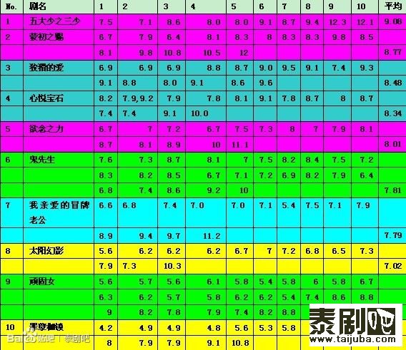 2013年Ch3台泰剧收视率统计