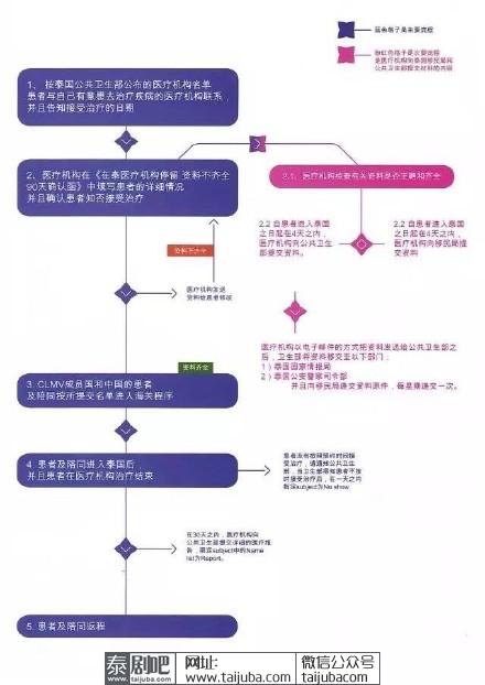 泰国对以治疗疾病为目的的中国人免签