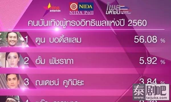2017泰国年度最具影响力明星榜单，第一名实至名归！-.jpg