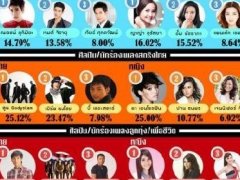 Nadech和yaya当选2013泰国最受欢迎的艺人