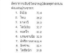 世界车祸最多国家排名 泰国排第2仅次于利比亚
