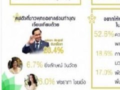 泰国民调:民众想和总理巴育一起过守夏节